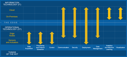 打好关系 数据采集——成功部署工业物联网的互操作性基石